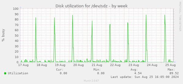 Disk utilization for /dev/sdz