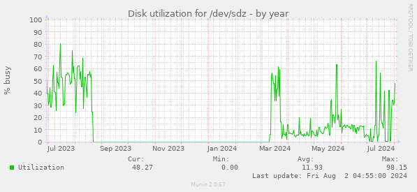 Disk utilization for /dev/sdz