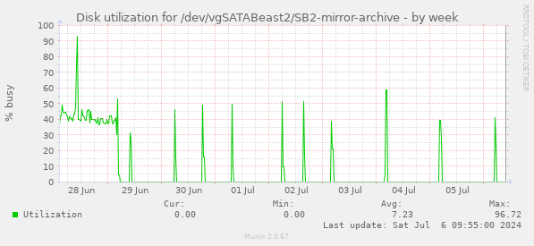Disk utilization for /dev/vgSATABeast2/SB2-mirror-archive