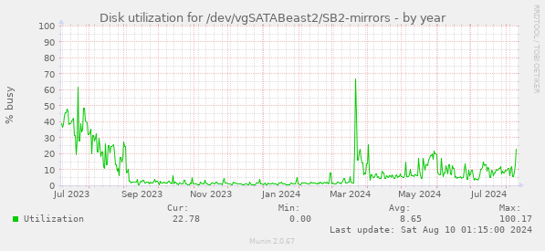 Disk utilization for /dev/vgSATABeast2/SB2-mirrors