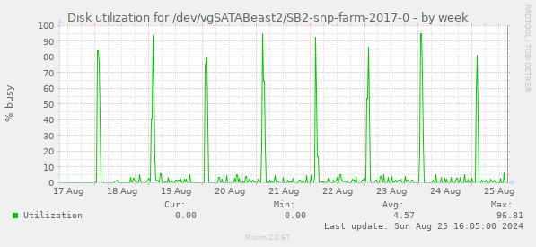 Disk utilization for /dev/vgSATABeast2/SB2-snp-farm-2017-0