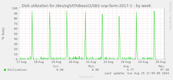 Disk utilization for /dev/vgSATABeast2/SB2-snp-farm-2017-1