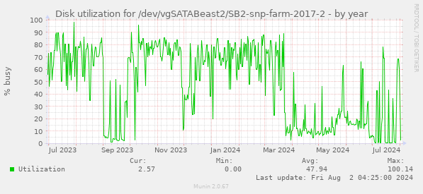 Disk utilization for /dev/vgSATABeast2/SB2-snp-farm-2017-2