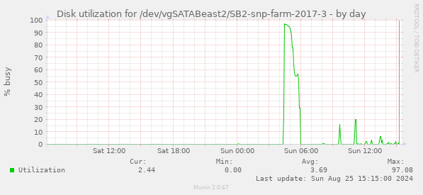 Disk utilization for /dev/vgSATABeast2/SB2-snp-farm-2017-3