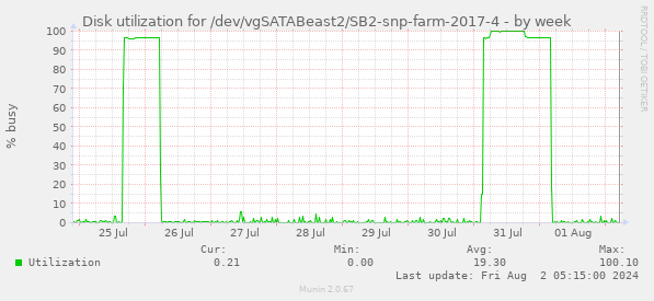 Disk utilization for /dev/vgSATABeast2/SB2-snp-farm-2017-4