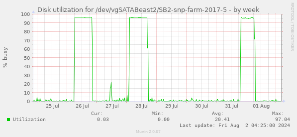 Disk utilization for /dev/vgSATABeast2/SB2-snp-farm-2017-5