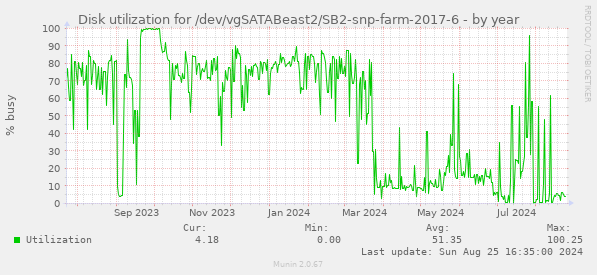 Disk utilization for /dev/vgSATABeast2/SB2-snp-farm-2017-6