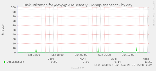 Disk utilization for /dev/vgSATABeast2/SB2-snp-snapshot