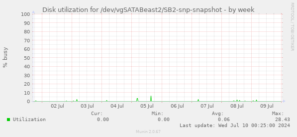 Disk utilization for /dev/vgSATABeast2/SB2-snp-snapshot