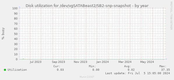 Disk utilization for /dev/vgSATABeast2/SB2-snp-snapshot