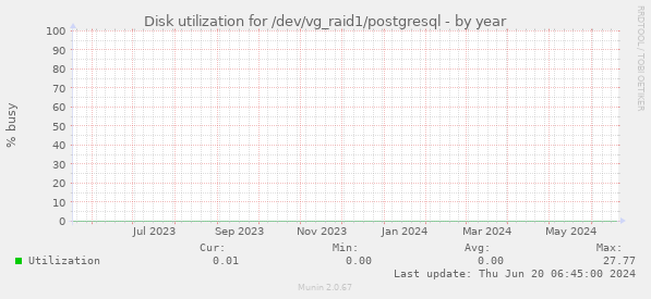 Disk utilization for /dev/vg_raid1/postgresql