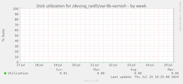 Disk utilization for /dev/vg_raid5/var-lib-varnish