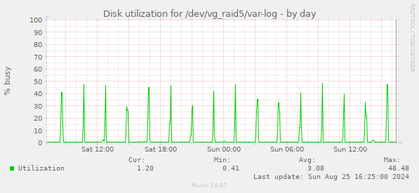 Disk utilization for /dev/vg_raid5/var-log