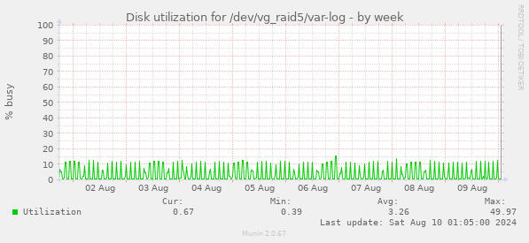 Disk utilization for /dev/vg_raid5/var-log