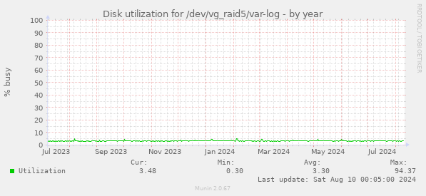 Disk utilization for /dev/vg_raid5/var-log