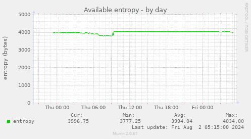 Available entropy