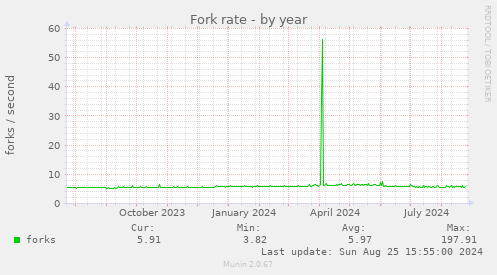 Fork rate