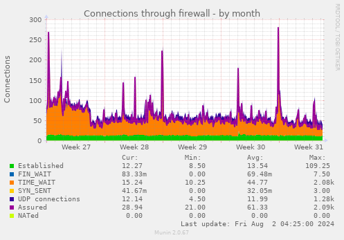 Connections through firewall