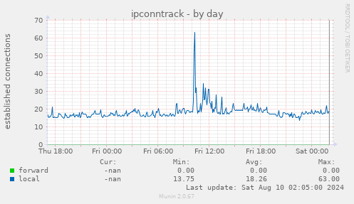 ipconntrack