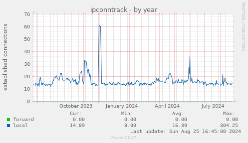 ipconntrack