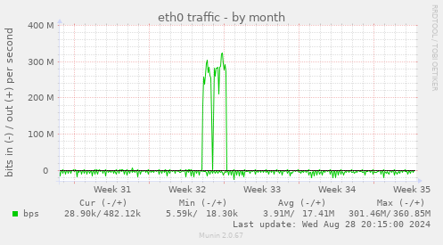 eth0 traffic