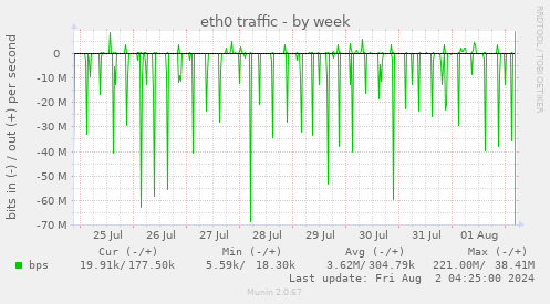 eth0 traffic