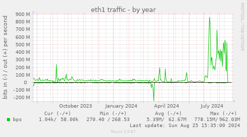 eth1 traffic