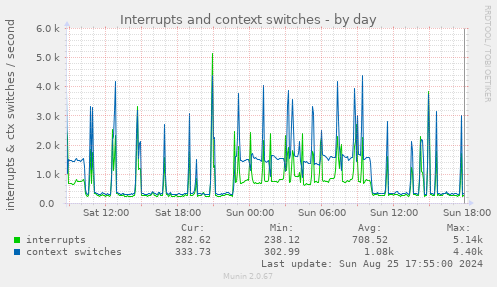 Interrupts and context switches