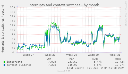 Interrupts and context switches