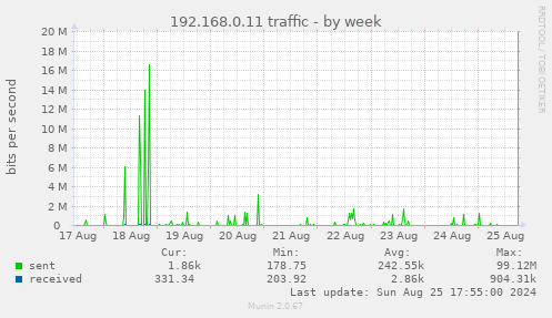 192.168.0.11 traffic