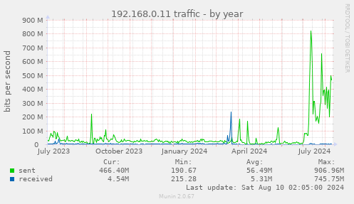 192.168.0.11 traffic