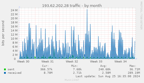 193.62.202.28 traffic