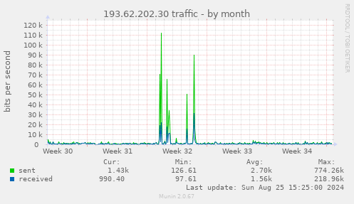 193.62.202.30 traffic