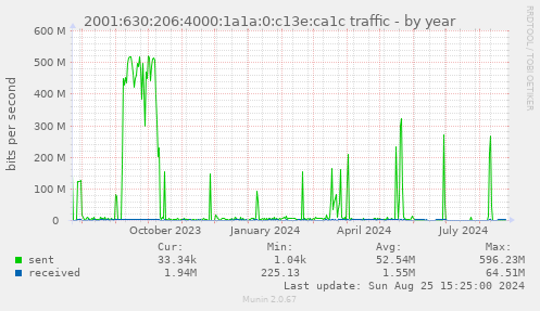 2001:630:206:4000:1a1a:0:c13e:ca1c traffic