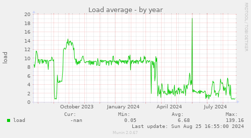 Load average