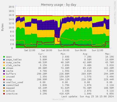 Memory usage