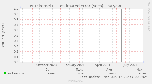 NTP kernel PLL estimated error (secs)