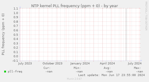 NTP kernel PLL frequency (ppm + 0)