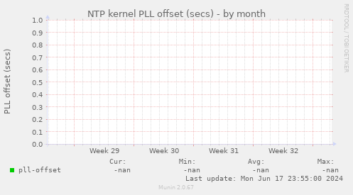 NTP kernel PLL offset (secs)