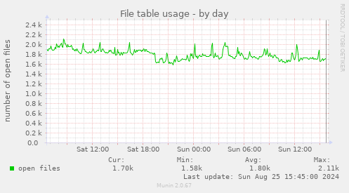 File table usage