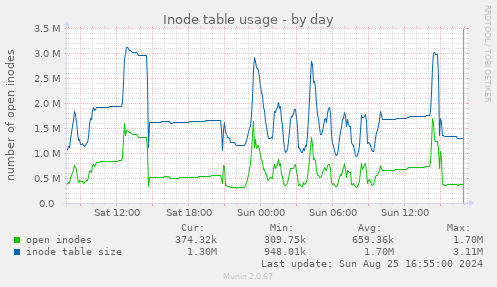 Inode table usage