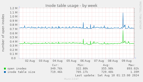 Inode table usage