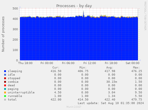 Processes