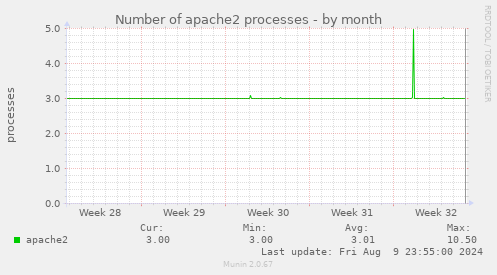 Number of apache2 processes