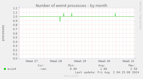 Number of exim4 processes