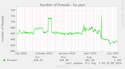 Number of threads