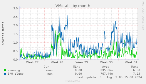 VMstat