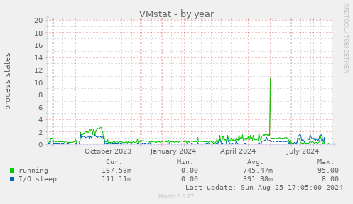 VMstat