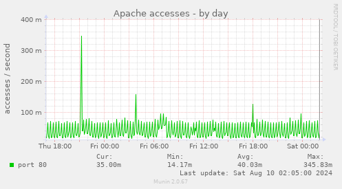 Apache accesses