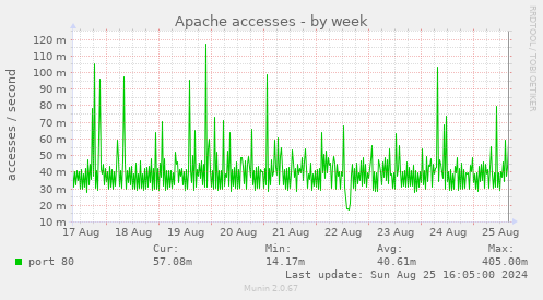 Apache accesses